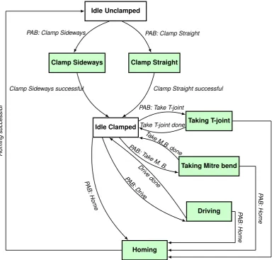 Figure 4.2: Internal state-machine of the Pirate Server