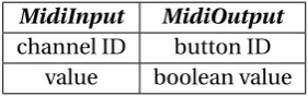 Table 4.6: Midi Input and Output Messages