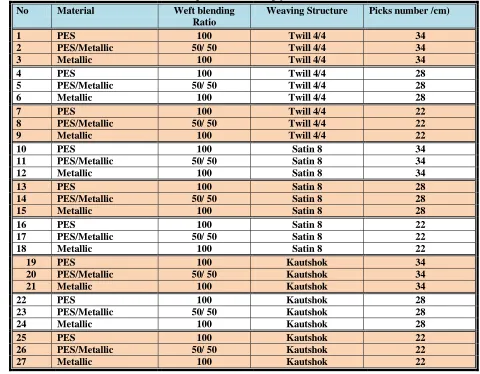 Table II: Fabric specifications (warp yarns is 100 % PES) 