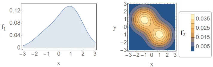 Figure 2: Left:density Plot of the local density f1(x) in Eq. (3.13a). Right: Contour plot of the local f2(x, y) in Eq