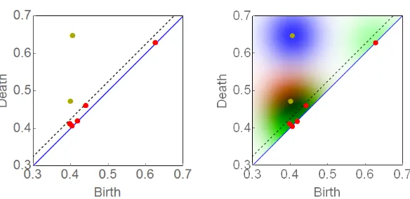 Figure 3: Left: A persistence diagram split according to Eq. (4.1). The dashed black line, d = b+σ,separates the diagram into the red upper points of Du and the yellow lower points of Dℓ