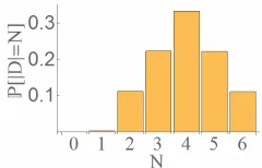 Figure 4: Cardinality probabilities P[|D| = N] for random diagram D distributed according toglobal pdf Kσ(·, D) in Ex