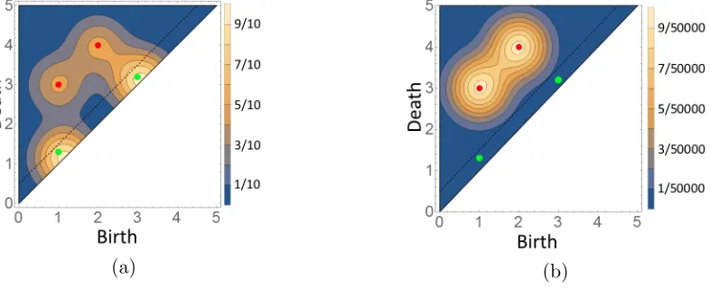 Figure 5: Contour maps for (a) the probability hypothesis density associated to the kernel density(Eq