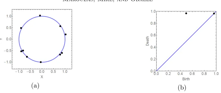 Figure 8: An example underlying dataset and its associated persistence diagram. The persistencediagrams are used as the centers for the kernel density estimate