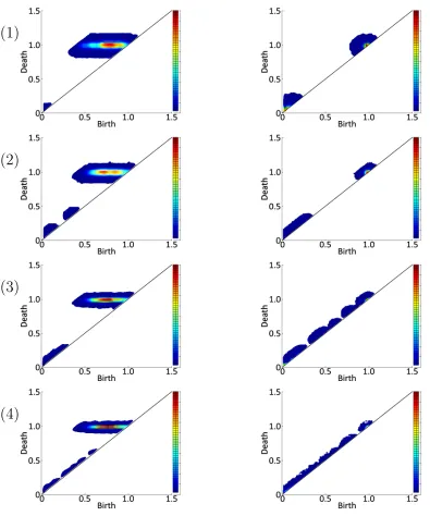Figure 9: Plots of persistence diagram KDEs for Ex. 3. Each plot is presented as a heat mapwhere color indicates the probability density