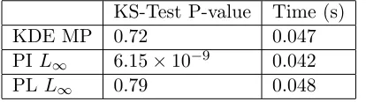 Table 2: The p-values and run times for each method (KDE, PI, and PL) used for the hypothesistest of Eq