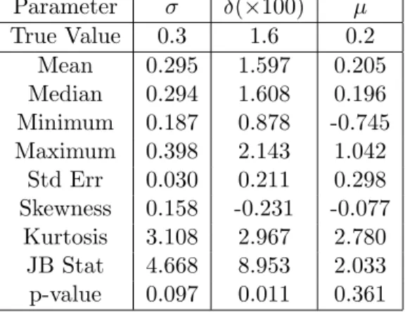 Table 1: Simulation results obtained from 1000 sample paths, each with 250 daily observations Parameter σ δ(×100) µ True Value 0.3 1.6 0.2 Mean 0.295 1.597 0.205 Median 0.294 1.608 0.196 Minimum 0.187 0.878 -0.745 Maximum 0.398 2.143 1.042 Std Err 0.030 0.