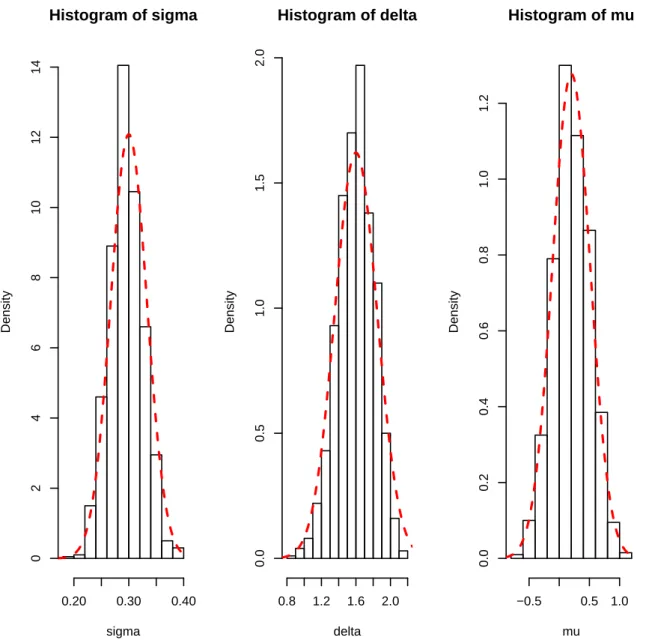 Figure 1: Finite sample distribution (histogram) of MLE of σ, δ (multiplied by 100), µ based on the particle filtering method of Duan and Fulop (2009)