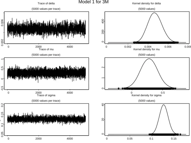 Figure 2: Trace and kernel density estimates of the marginal posterior distribution of parame- parame-ters in Mod 1.