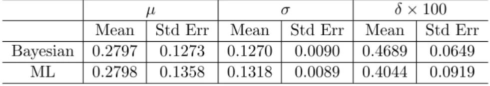 Table 2: Bayesian Estimation Results and ML Estimation Results for the Basic Model Using Daily 3M Data