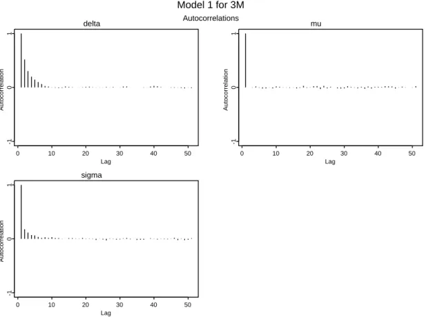 Figure 3: Autocorrelation functions of parameters in Mod 1.