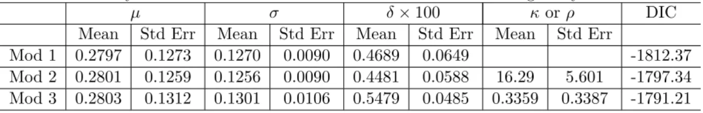 Table 3: Bayesian Estimation Results for Alternative Models Using Daily 3M Data