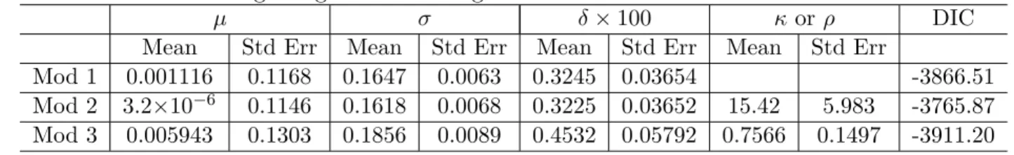 Table 4: Bayesian Estimation Results for Alternative Models Using Daily Data for Bank of East Asia listed in Hong Kong Stock Exchange