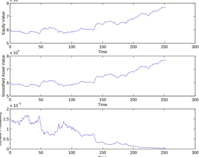 Figure 4: The observed equity values, the smoothed firm asset values and default probabilities of 3M in Mod 1.