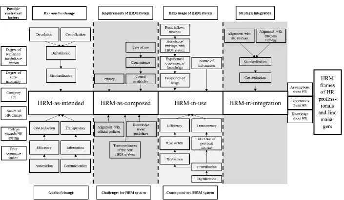 Figure 2: Perceptions of HR professionals and line managers during HR change 