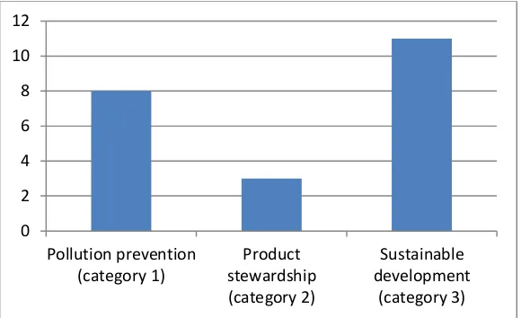 Figure 7. Categorisation of the sample companies according to the framework of Hart (1995)