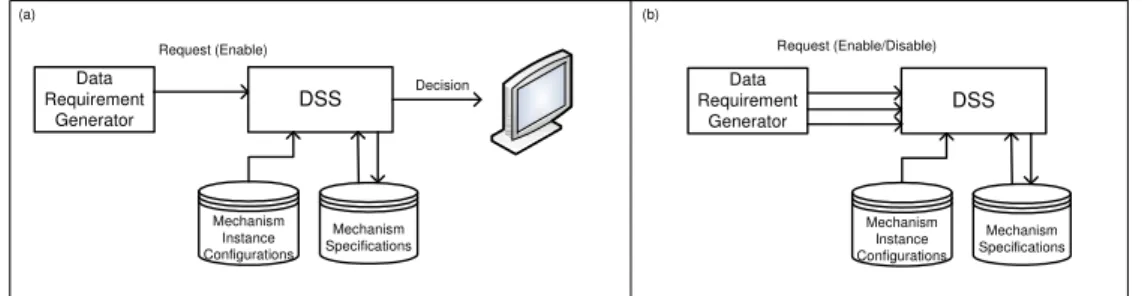 Figure 4: The system setup for evaluation of batch (a) and continuous processing (b)