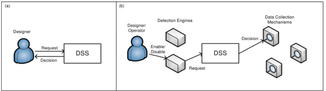Figure 1: Batch processing of data during IDS framework deployment (a), and continuous process- process-ing durprocess-ing operation (b)