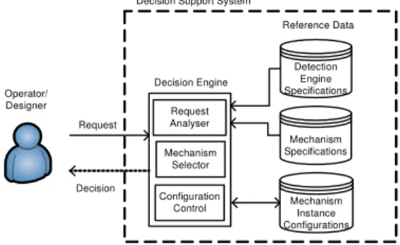 Figure 2: The conceptual DSS model