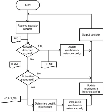 Figure 3: The flow of operation within the decision engine