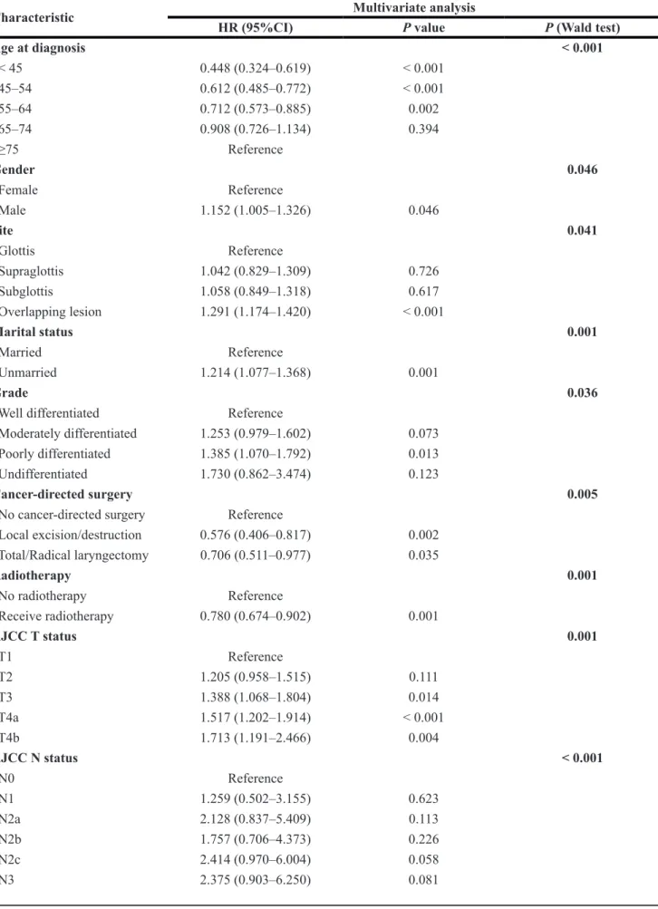 Table 5: Multivariate analysis of cancer-specific survival in the training cohort