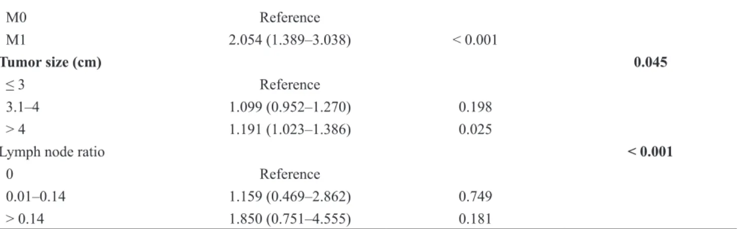 Figure 5:  Internal calibration plots for (A) 3-year OS, (B) 5-year OS, (C) 3-year CSS, (D) 5-year CSS