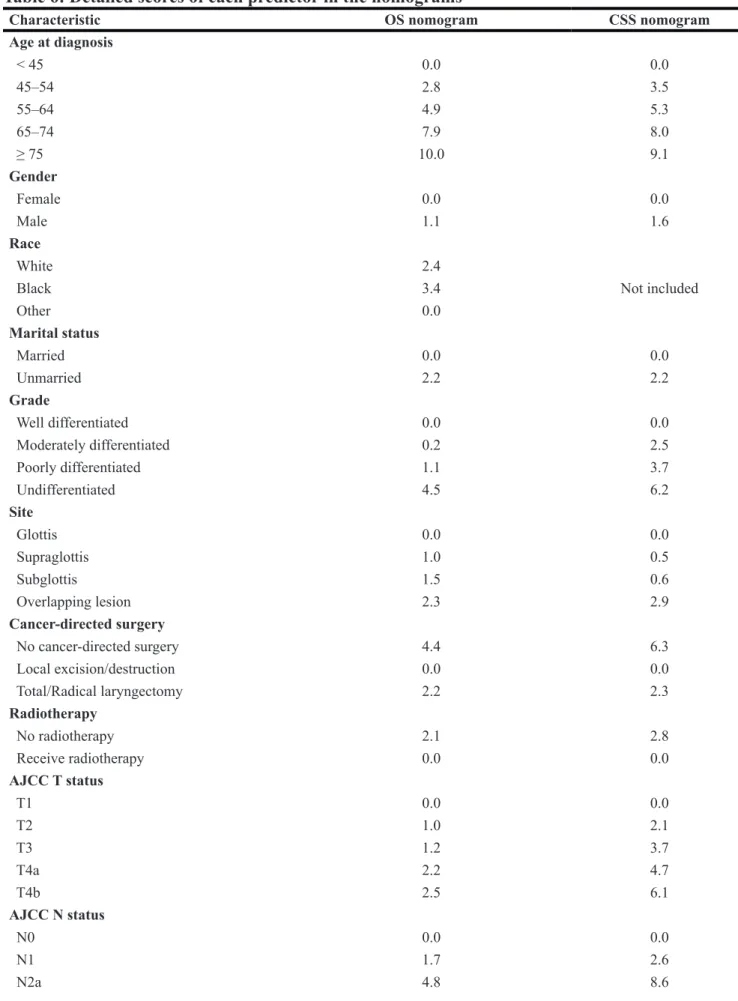 Table 6: Detailed scores of each predictor in the nomograms