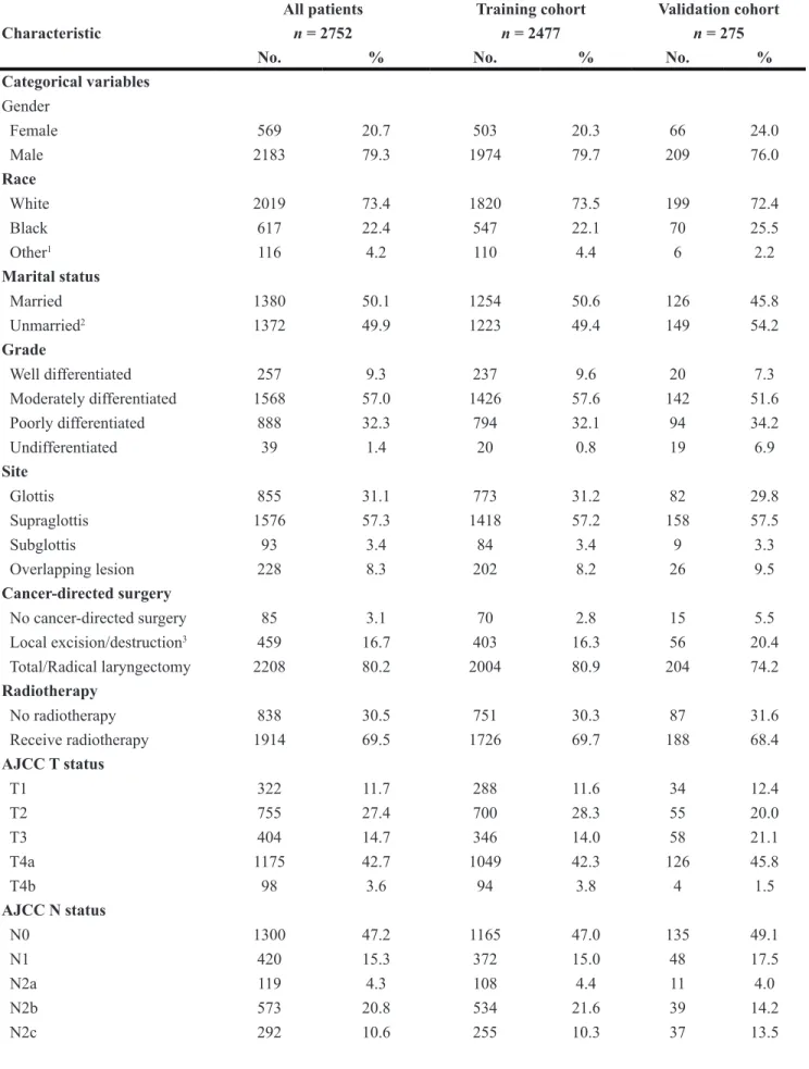 Table 1: Baseline demographics and clinical characteristics of patients