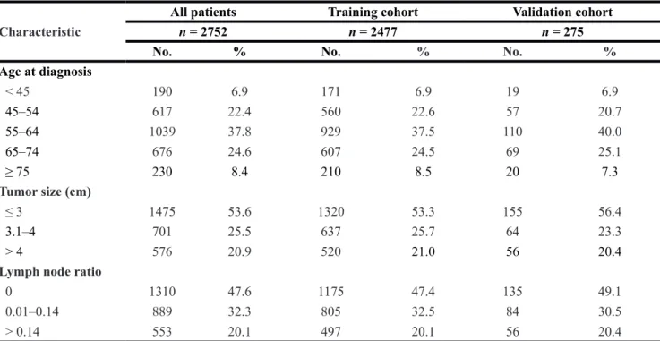 Table 2: Baseline information on age, tumor size and LNR after setting up optimal cutoff values 