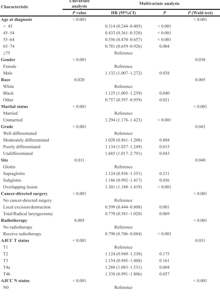 Table 3: Univariate and multivariate analysis of overall survival in the training cohort