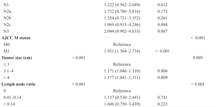 Figure 3: X-tile analysis identifying optimal tumor size cutoffs based on OS.  X-tile analysis was conducted on the training  cohort of our study (n = 2477), these 2477 patients in the training cohort was equally divided into training (n = 1238) and valida
