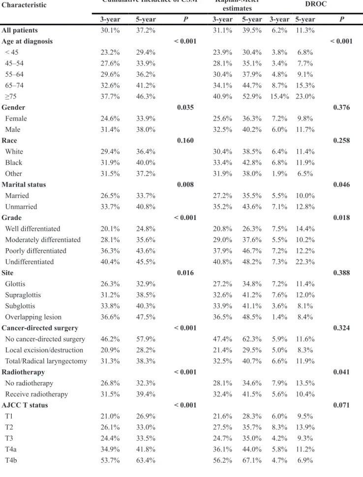 Table 4: 3- and 5-year cumulative incidences of death in the training cohort