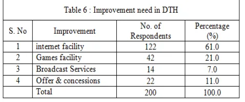 Table 6 shows maximum(61% ) of the respondent need internet facility with DTH, 21% of the respondents 