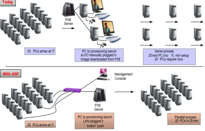 Figure 3: PC Provisioning 