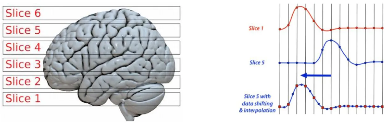 Figure 2.1 Time slicing, a preprocessing step for fMRI data [42, 43]. 