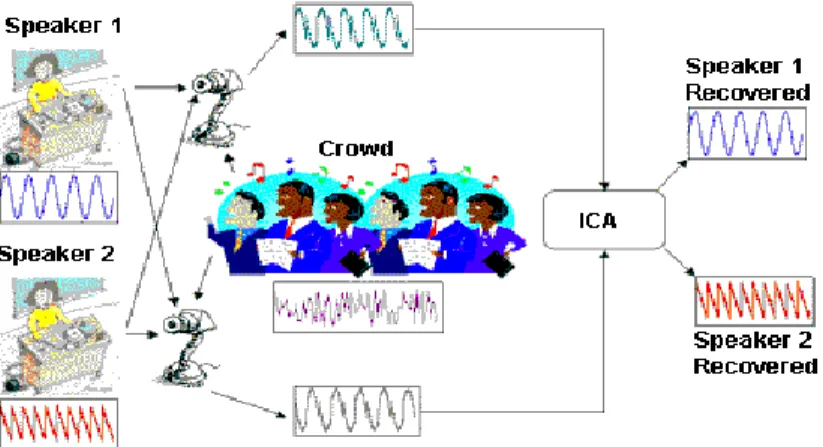 Figure 2.5. Separating mixed speech data recorded by microphones using ICA [47].