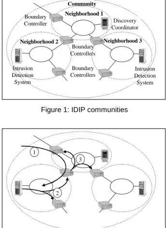 Figure 2: IDIP intrusion response