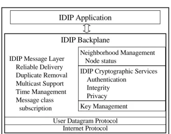 Figure 3: IDIP backplane architecture