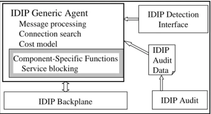 Figure 4: IDIP Generic agent architecture