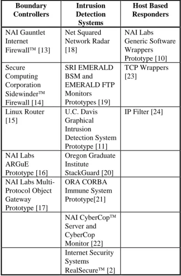 Table 1: Integrated Components Boundary Controllers Intrusion Detection Systems Host Based Responders NAI Gauntlet Internet Firewall [13] Net Squared Network Radar[18] NAI Labs Generic SoftwareWrappers Prototype [10] Secure Computing Corporation Sidewinde