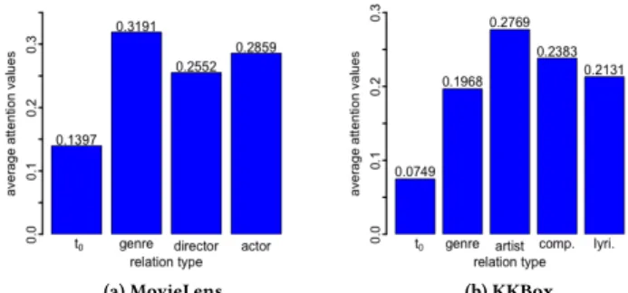 Figure 5: Average a(u, t) on two datasets. a(u, t) denotes the user u’s attention on the relation type t.