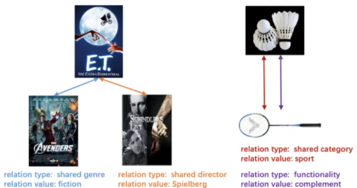 Figure 1 gives an illustrative example on the item relations. Note that multiple relations may exist between two items; for example, badminton birdies balls and badminton rackets have two relations of complementary functionality and shared category