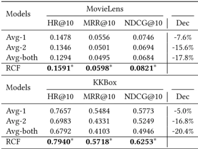 Table 4: Performance when replacing the attention with average summation. Avg-1 denotes the  first-level attention (i.e.,a(u, t)) is replaced
