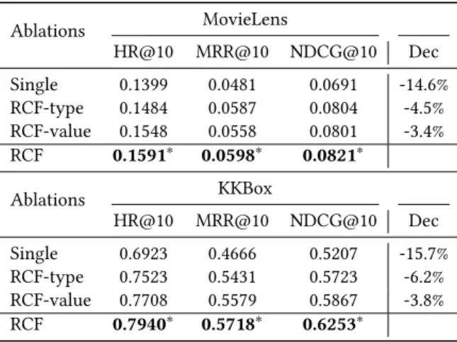 Figure 4: Effect of γ on the two datasets