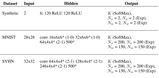 Table A.1: Neural network architecture models of q φ (x x x, w w w, zzz): The hidden layers are shared between q(xx x), q(ww w) and q(zzz) except the output layer where the neural network is split into 5 output streams, 2 with dimension N x , 2 with dimens