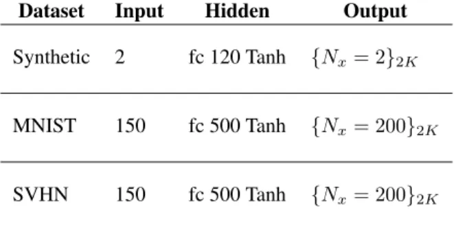 Table A.2: Neural network architecture models of p β (x x x|w w w, zzz): The output layers are split into 2K streams of output, where K streams return mean values and the other K streams output variances of all the clusters.