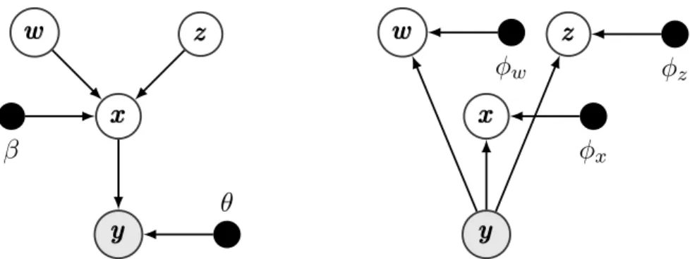 Figure 1: Graphical models for the Gaussian mixture variational autoencoder (GMVAE) showing the generative model (left) and the variational family (right).