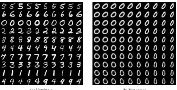 Figure 3: Generated MNIST samples: (a) Each row contains 10 randomly generated samples from different Gaussian components of the Gaussian mixture