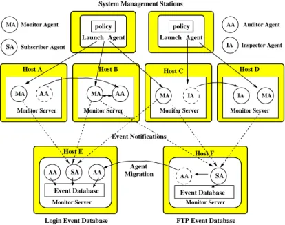 Figure 1: Architecture for an Agent-Based Infrastructure for Network Monitoring