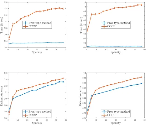 Figure 2.Performance of CCCP compared to that of Algorithm 2 on the best subsetselection problem for synthetic data for diﬀerent values of (n, p)